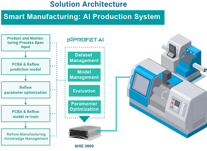 Nexcom and Profet AI's solution architecture